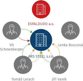 ARS STEEL s.r.o., IČO: 28037286: vizualizace vztahů osob a společností