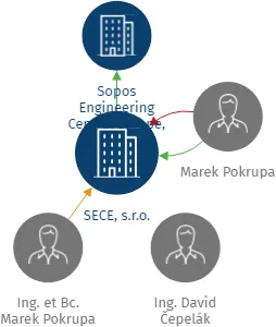 SECE, s.r.o., IČO: 28037251: vizualizace vztahů osob a společností