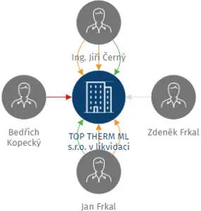 TOP THERM ML s.r.o. v likvidaci, IČO: 28035917: vizualizace vztahů osob a společností