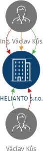 HELIANTO s.r.o., IČO: 28030711: vizualizace vztahů osob a společností