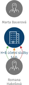 Vizualizace vztahů osob a společností - H+B účetní služby s.r.o.
