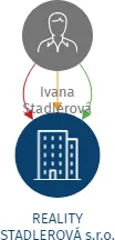 REALITY STADLEROVÁ s.r.o., IČO: 28028511: vizualizace vztahů osob a společností