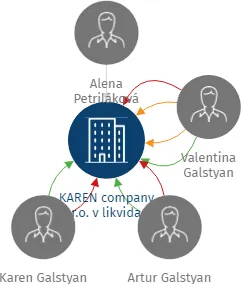 KAREN company s.r.o. v likvidaci, IČO: 28028031: vizualizace vztahů osob a společností