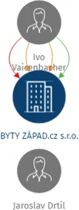 BYTY ZÁPAD.cz s.r.o., IČO: 28027973: vizualizace vztahů osob a společností