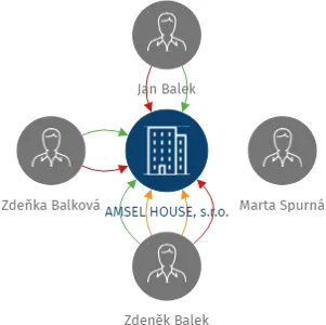 AMSEL HOUSE, s.r.o., IČO: 28027400: vizualizace vztahů osob a společností