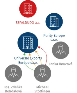 Universal Exports Europe s.r.o., IČO: 28021304: vizualizace vztahů osob a společností