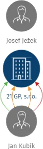 21 GP, s.r.o., IČO: 28021291: vizualizace vztahů osob a společností