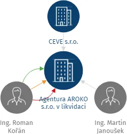 Agentura AROKO s.r.o. v likvidaci, IČO: 28020430: vizualizace vztahů osob a společností