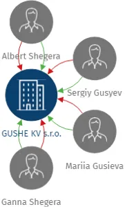 GUSHE KV s.r.o., IČO: 28017978: vizualizace vztahů osob a společností
