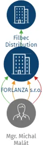 FORLANZA s.r.o., IČO: 28016921: vizualizace vztahů osob a společností