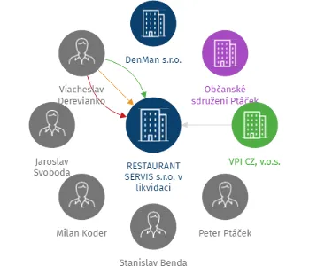 RESTAURANT SERVIS s.r.o. v likvidaci, IČO: 28016661: vizualizace vztahů osob a společností