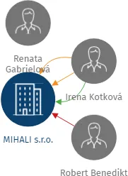 MIHALI s.r.o., IČO: 28014855: vizualizace vztahů osob a společností