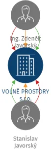 VOLNÉ PROSTORY s.r.o., IČO: 28014138: vizualizace vztahů osob a společností