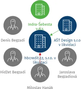 hbcredit.cz, s.r.o. v likvidaci, IČO: 28014065: vizualizace vztahů osob a společností