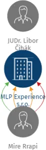 MLP Experience s.r.o., IČO: 28009665: vizualizace vztahů osob a společností