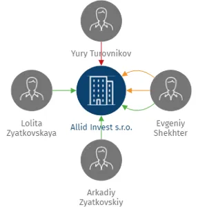 Allid Invest s.r.o., IČO: 28006755: vizualizace vztahů osob a společností