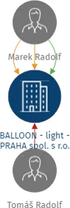 BALLOON - light - PRAHA spol. s r.o., IČO: 28006739: vizualizace vztahů osob a společností