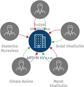 ARTI-M KV s.r.o., IČO: 28006658: vizualizace vztahů osob a společností