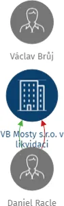 VB Mosty s.r.o. v likvidaci, IČO: 28005236: vizualizace vztahů osob a společností