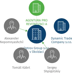 Ostrov Group s.r.o. v likvidaci, IČO: 28004809: vizualizace vztahů osob a společností