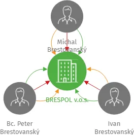 BRESPOL v.o.s., IČO: 28038444: vizualizace vztahů osob a společností