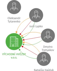 VÝCHODNÍ HVĚZDY v.o.s., IČO: 28089049: vizualizace vztahů osob a společností