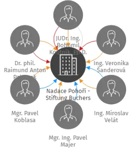 Nadace Pohoří - Stiftung Buchers, IČO: 28079787: vizualizace vztahů osob a společností