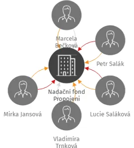Nadační fond Propojeni, IČO: 28035763: vizualizace vztahů osob a společností