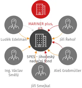 SPES - Jihočeský nadační fond, IČO: 28098129: vizualizace vztahů osob a společností