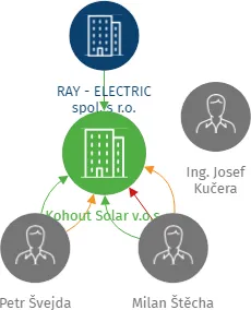 Kohout Solar v.o.s., IČO: 28098404: vizualizace vztahů osob a společností