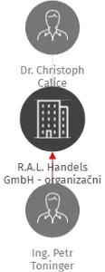R.A.L. Handels GmbH - organizační složka, IČO: 28064569: vizualizace vztahů osob a společností