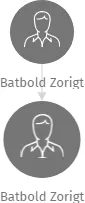 Batbold Zorigt, IČO: 28057091: vizualizace vztahů osob a společností