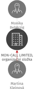 MON-CALL LIMITED, organizační složka, IČO: 28016297: vizualizace vztahů osob a společností