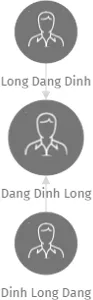 Dang Dinh Long, IČO: 28006232: vizualizace vztahů osob a společností