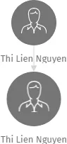 Thi Lien Nguyen, IČO: 28019989: vizualizace vztahů osob a společností