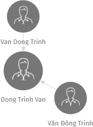 Dong Trinh Van, IČO: 28024028: vizualizace vztahů osob a společností