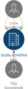 Služby BOHEMIA s.r.o., IČO: 28106644: vizualizace vztahů osob a společností