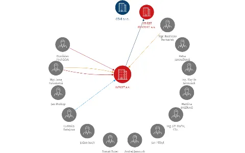 INOWIT a.s., IČO: 28106318: vizualizace vztahů osob a společností