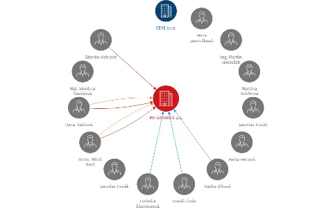 PM GARANCE a.s., IČO: 28107756: vizualizace vztahů osob a společností