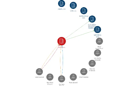 DINEVO a.s., IČO: 28109481: vizualizace vztahů osob a společností