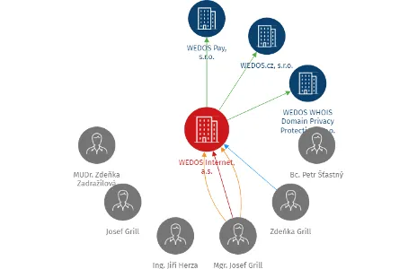 WEDOS Internet, a.s., IČO: 28115708: vizualizace vztahů osob a společností