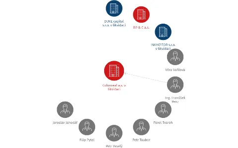 Colonreal a.s. v likvidaci, IČO: 28116771: vizualizace vztahů osob a společností