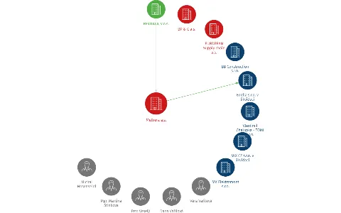 Melbera a.s., IČO: 28116780: vizualizace vztahů osob a společností