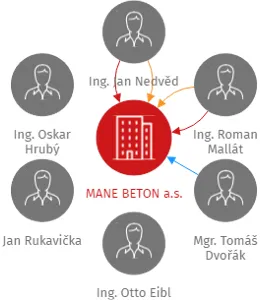 MANE BETON a.s., IČO: 28117123: vizualizace vztahů osob a společností