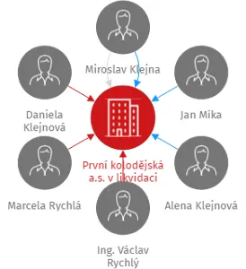 První kolodějská a.s. v likvidaci, IČO: 28117514: vizualizace vztahů osob a společností