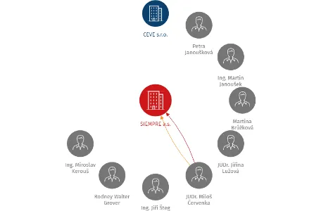 SIEMPRE a.s., IČO: 28119240: vizualizace vztahů osob a společností