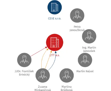 L177 a.s., IČO: 28123743: vizualizace vztahů osob a společností