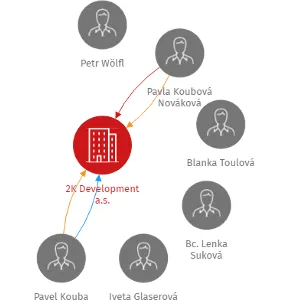 2K Development a.s., IČO: 28127536: vizualizace vztahů osob a společností