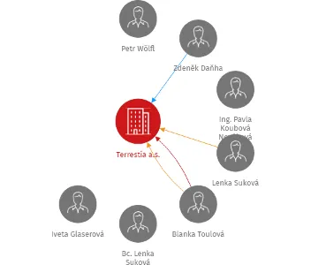 Terrestia a.s., IČO: 28127595: vizualizace vztahů osob a společností