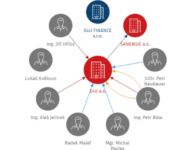E4U a.s., IČO: 28127781: vizualizace vztahů osob a společností